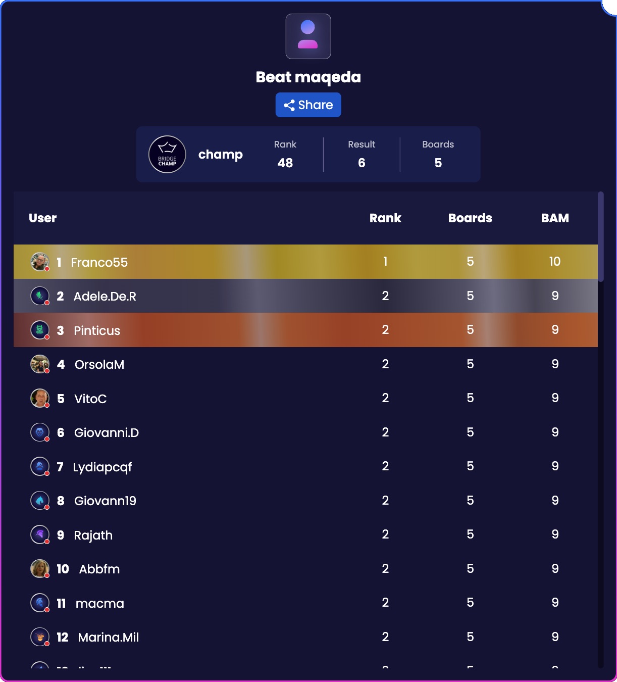 All Results leaderboard for a Beat the Champ challenge